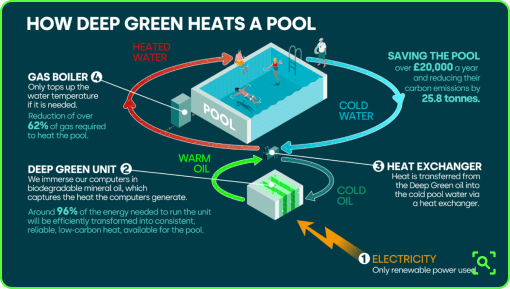 How DeepGreen heats a pool