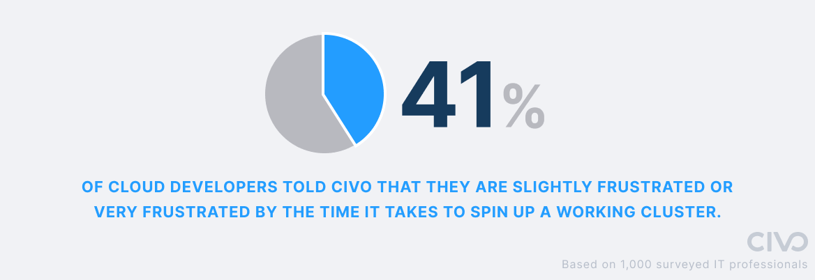 A pie chart breaking down how many people are frustrated by cluster creation time with results from a Civo survey