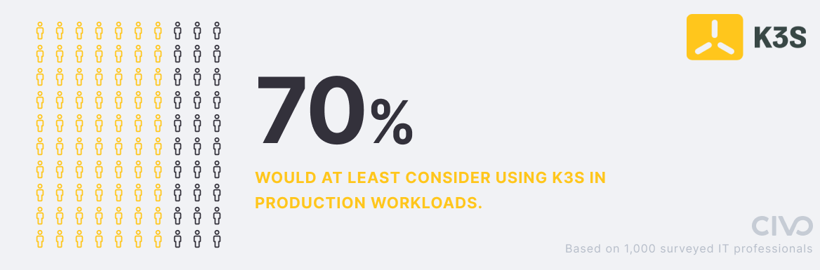 An infographic showing 70% of people would consider using K3s in production workloads