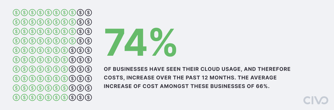 Cloud usage infographic stating 74% of users have seen their cloud costs increase over the past 12 months