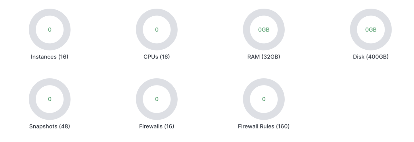 Default Civo user quota on a new account shown as graphs